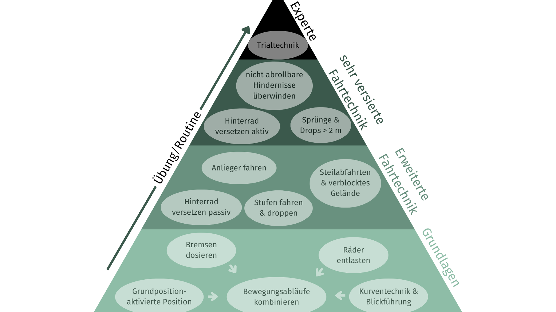 Fahrtechnikpyramide MTB | © DAV-Kulmbach