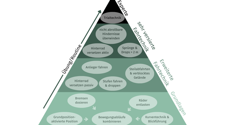 Fahrtechnikpyramide MTB | © DAV-Kulmbach